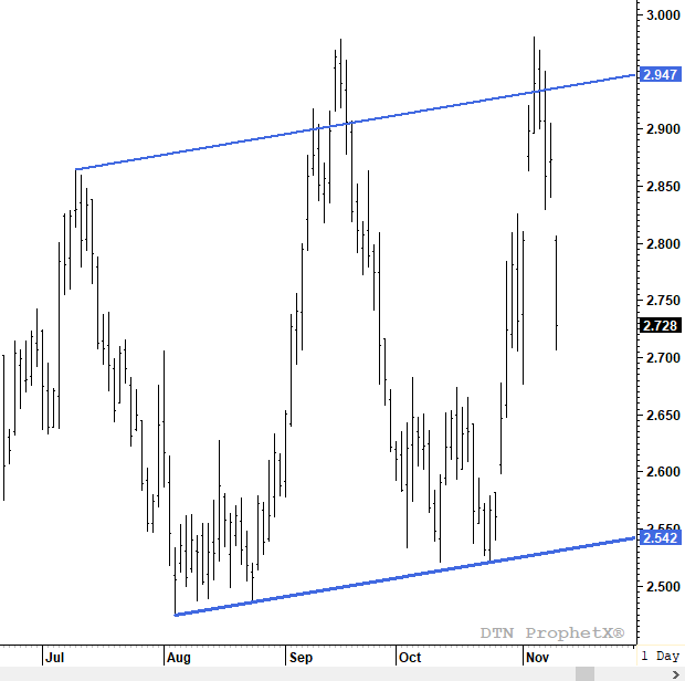 Sample chart of trend channel